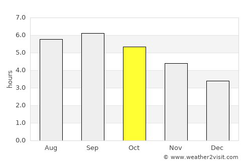 Vilyuchinsk average rain in October