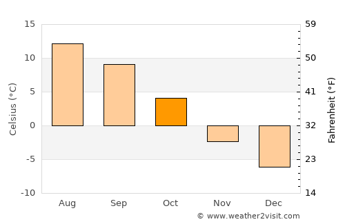 Vilyuchinsk average temperature in October