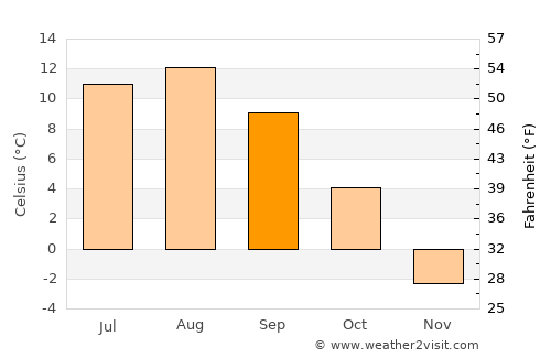 Vilyuchinsk average temperature in September