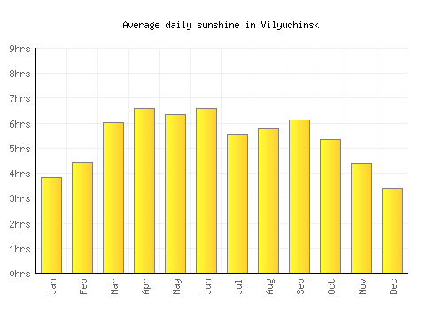 Vilyuchinsk average daily sunshine chart