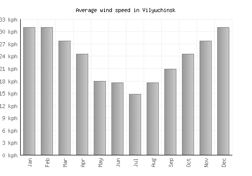 Vilyuchinsk average winspeed by month (km/h)