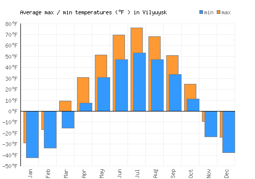 Vilyuysk average minimum / maximum temperatures (Fahrenheit)