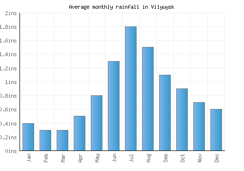 Vilyuysk monthly rainfall chart (inches)