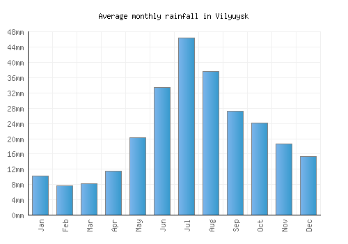 Vilyuysk monthly rainfall chart (mm)