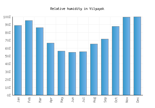 Vilyuysk relative humidity averages