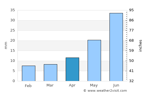 Vilyuysk average rain in April