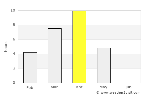 Vilyuysk average rain in April