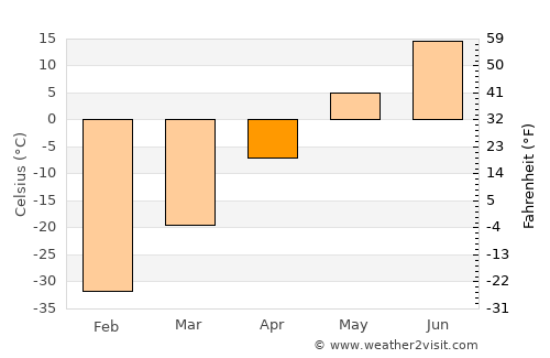 Vilyuysk average temperature in April
