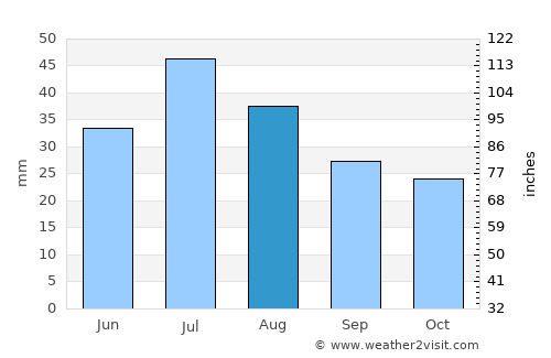 Vilyuysk average rain in August