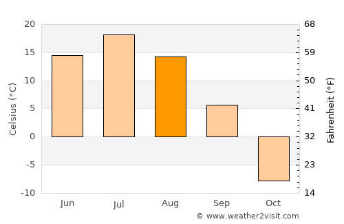 Vilyuysk average temperature in August