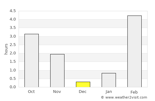 Vilyuysk average rain in December