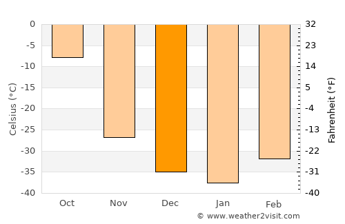 Vilyuysk average temperature in December