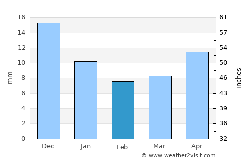Vilyuysk average rain in February