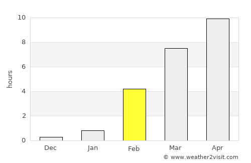 Vilyuysk average rain in February