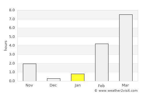 Vilyuysk average rain in January
