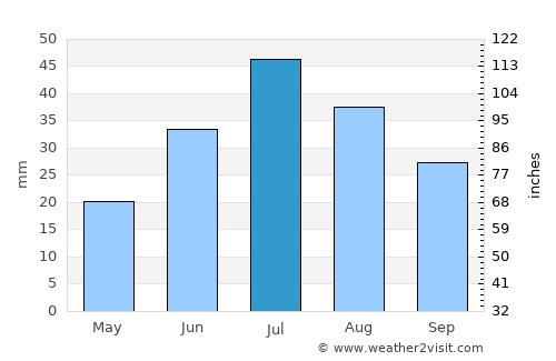 Vilyuysk average rain in July