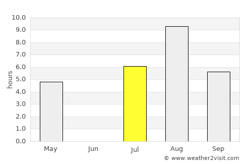 Vilyuysk average rain in July