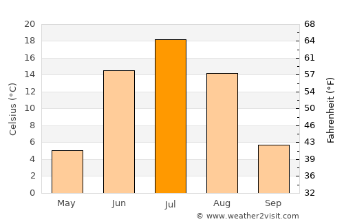 Vilyuysk average temperature in July