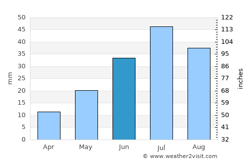 Vilyuysk average rain in June