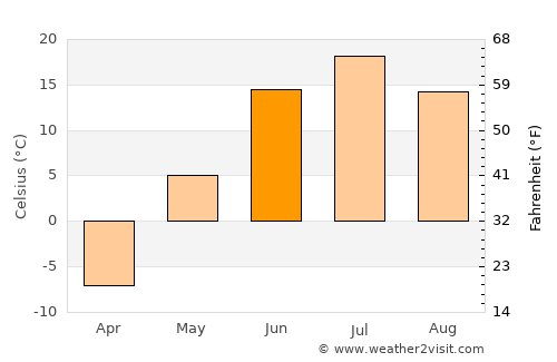 Vilyuysk average temperature in June