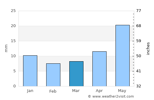 Vilyuysk average rain in March