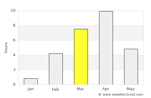 Vilyuysk average rain in March