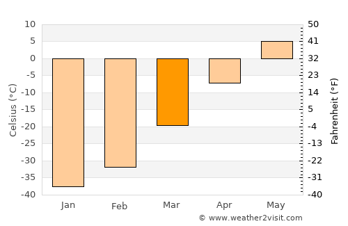 Vilyuysk average temperature in March