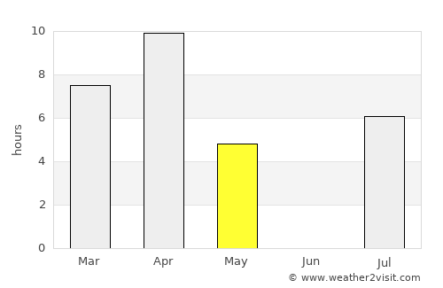 Vilyuysk average rain in May
