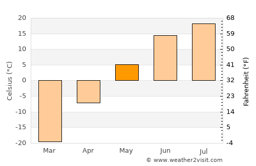 Vilyuysk average temperature in May