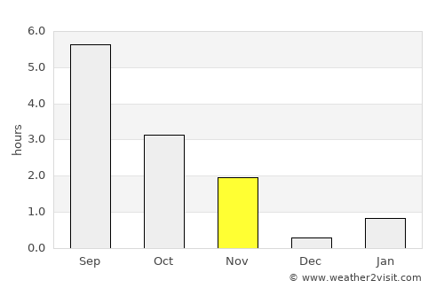 Vilyuysk average rain in November