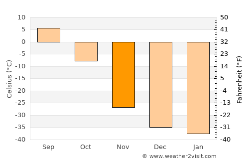 Vilyuysk average temperature in November