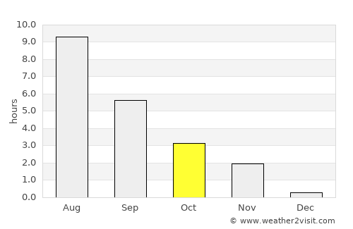 Vilyuysk average rain in October