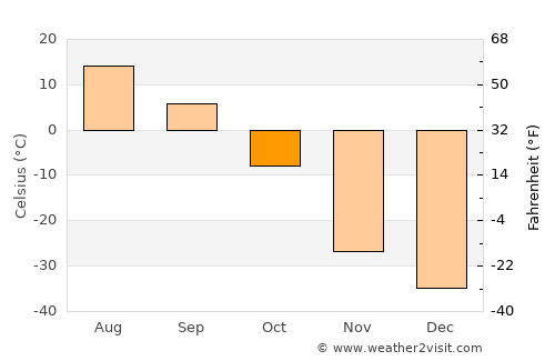 Vilyuysk average temperature in October