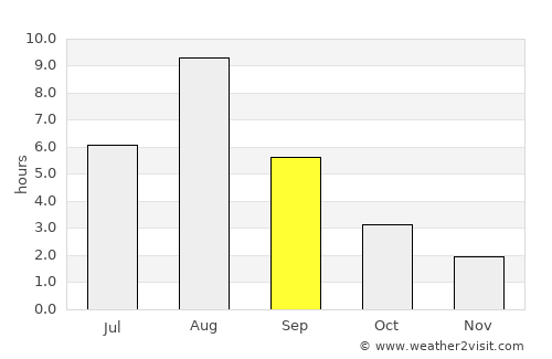 Vilyuysk average rain in September