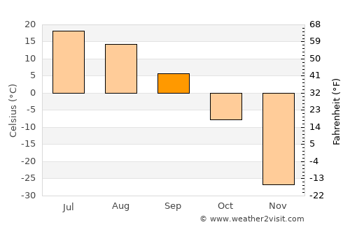 Vilyuysk average temperature in September