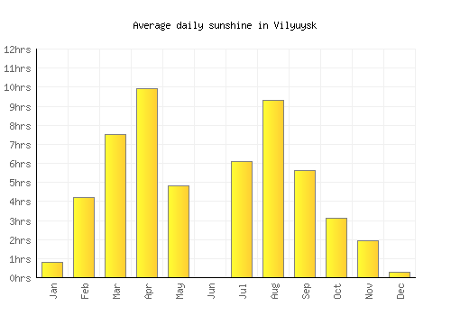Vilyuysk average daily sunshine chart