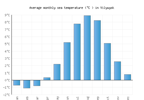 Vilyuysk average sea temperature chart (Celsius)