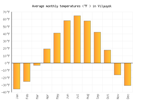 Vilyuysk average temperature chart (Fahrenheit)