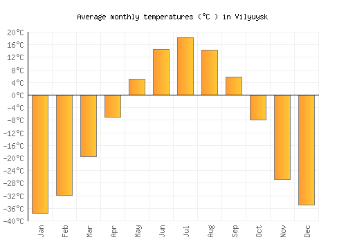 Vilyuysk average temperature chart (Celsius)