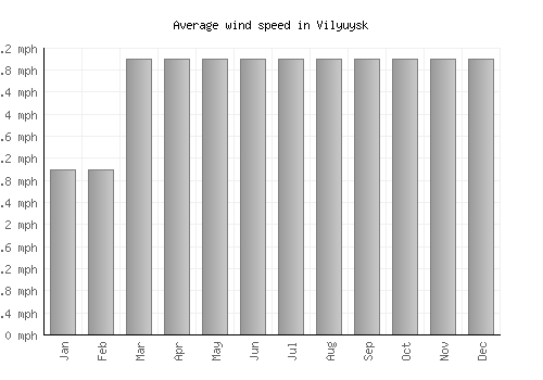 Vilyuysk average winspeed by month (mph)