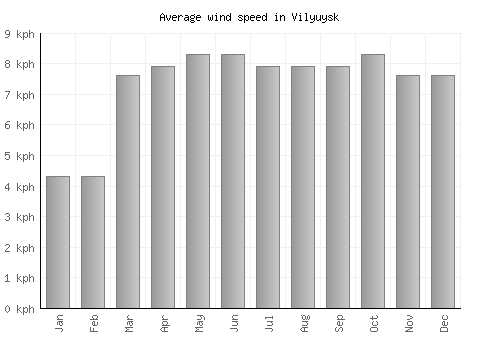 Vilyuysk average winspeed by month (km/h)
