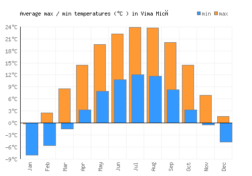 Vima Mică average minimum / maximum temperatures (Celsius)