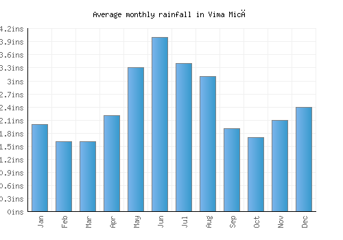 Vima Mică monthly rainfall chart (inches)