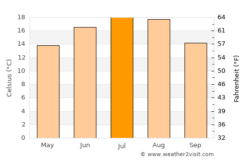 Vima Mică average temperature in July