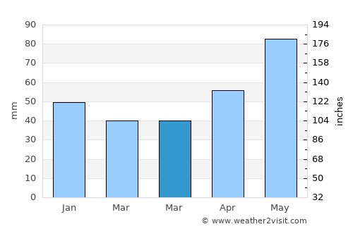 Vima Mică average rain in March
