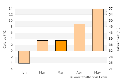 Vima Mică average temperature in March