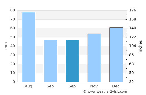 Vima Mică average rain in September