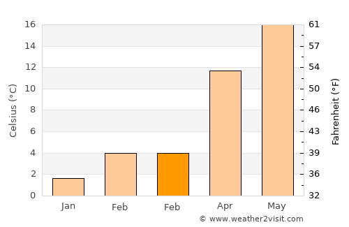 Vimercate average temperature in February