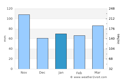 Vimercate average rain in January