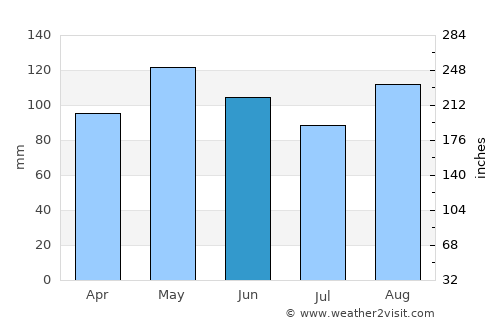 Vimercate average rain in June